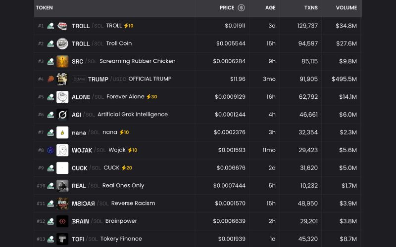 Daily Recap - 24/04/2025: TRUMP tăng vọt 70% sau khi Tổng thống Trump thông báo ăn tối với 220 holders 6 Volume memecoin ngày 24/04 tăng, dẫn đầu với $TRUMP (Nguồn: DEX Screener)