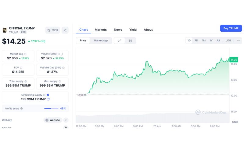 Daily Recap - 26/04/2025: $TRUMP tăng nhờ tin đồn liên quan đến Justin Sun, Bitcoin vượt ngưỡng $95K 2 Recap: Giá TRUMP tăng hơn 20%
