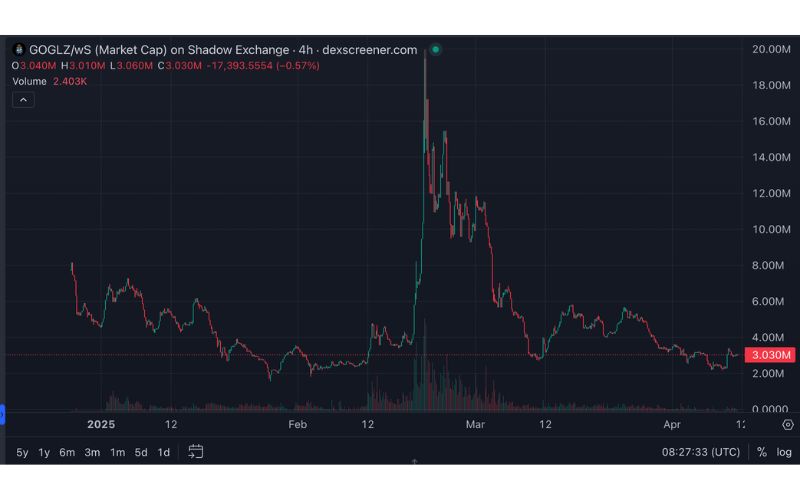 Daily Recap - 11/04/2025: Binance ra mắt đợt bỏ phiếu huỷ niêm yết token lần 2 2 GOGLZ chart (Nguồn: DEX Screener)
