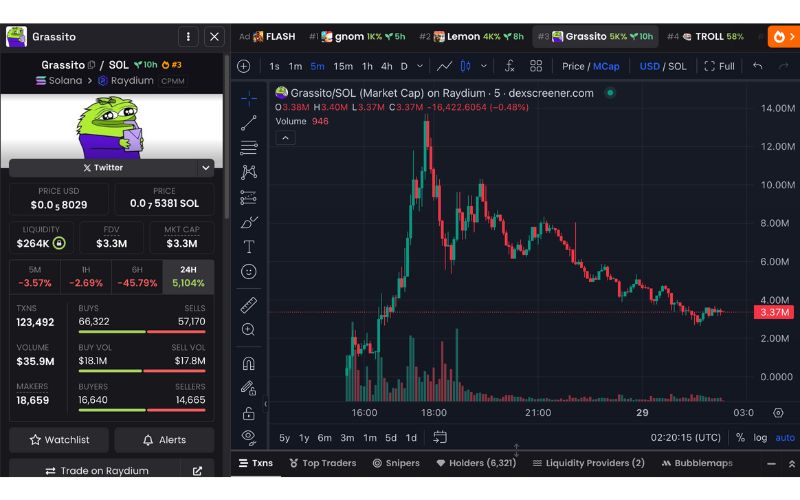 Daily Recap – 29/04/2025: Strategy Mua Thêm 15,355 BTC, $GRASSITO Tăng 1300% 2 Grassito chart (Nguồn: DEX Screener)