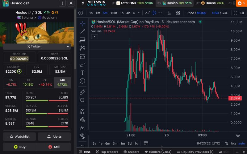 Daily Recap - 26/04/2025: $TRUMP tăng nhờ tin đồn liên quan đến Justin Sun, Bitcoin vượt ngưỡng $95K 5 Hosico chart (Nguồn: DEX Screener)