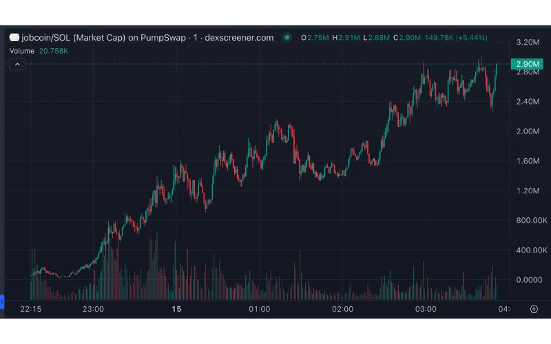 JOBCOIN - Memecoin nổi bật trên Solana với khẩu hiệu "mua JOBCOIN thay vì đi làm" 3 JOBCOIN chart (Nguồn: DEX Screener)