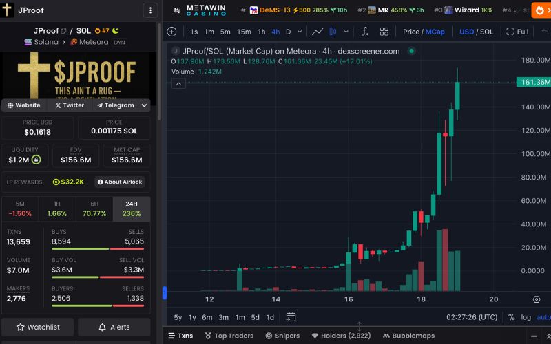 Daily Recap - 19/04/2025: $BANK đạt mức $24M, $DUCKY tăng trưởng 11000% 3 JPROOF chart (Nguồn: DEX Screener)