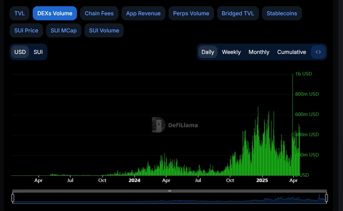 Memecoin trên Sui: Làn sóng đầu cơ và tiềm năng DeFi năm 2025 2 Khối lượng giao dịch trên Sui DEX trong tháng qua