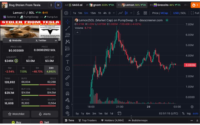 Daily Recap – 29/04/2025: Strategy Mua Thêm 15,355 BTC, $GRASSITO Tăng 1300% 3 LEMON chart (Nguồn: DEX Screener)