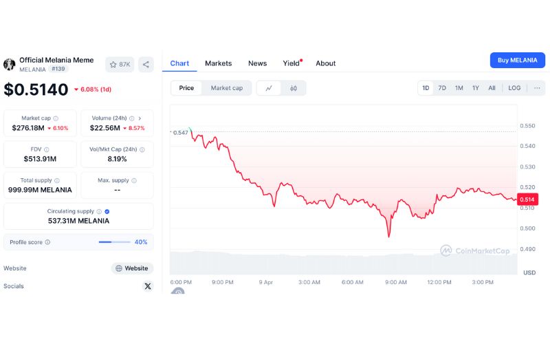 BubbleMaps: 30 triệu USD $MELANIA bị đội ngũ phát triển rút ra và bắt đầu bán 3 MELANIA chart