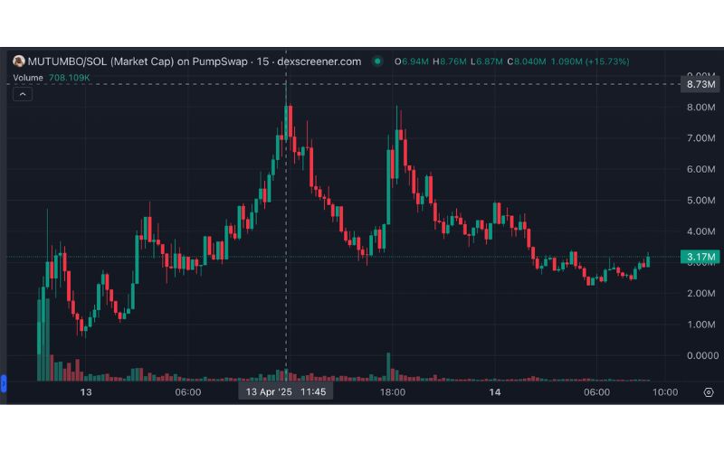 MUTUMBO - Memecoin Capybara tăng trưởng 8.600% 3 MUTUMBO chart (Nguồn: DEX Screener)
