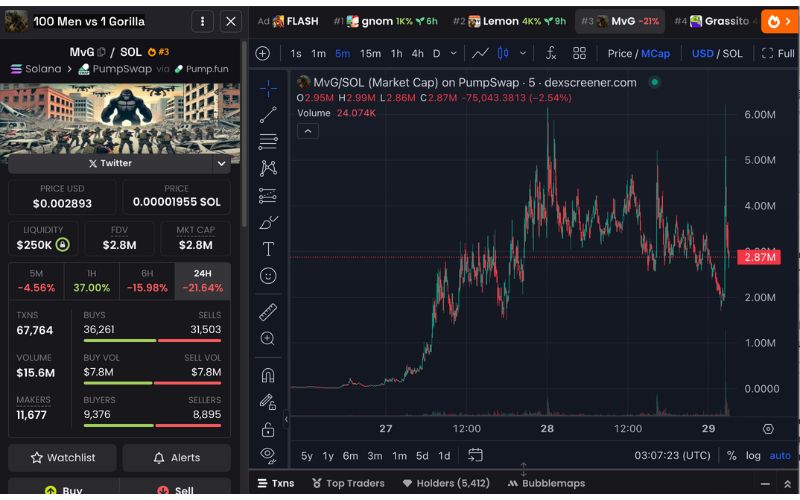 Daily Recap – 29/04/2025: Strategy Mua Thêm 15,355 BTC, $GRASSITO Tăng 1300% 5 MvG chart (Nguồn: DEX Screener)