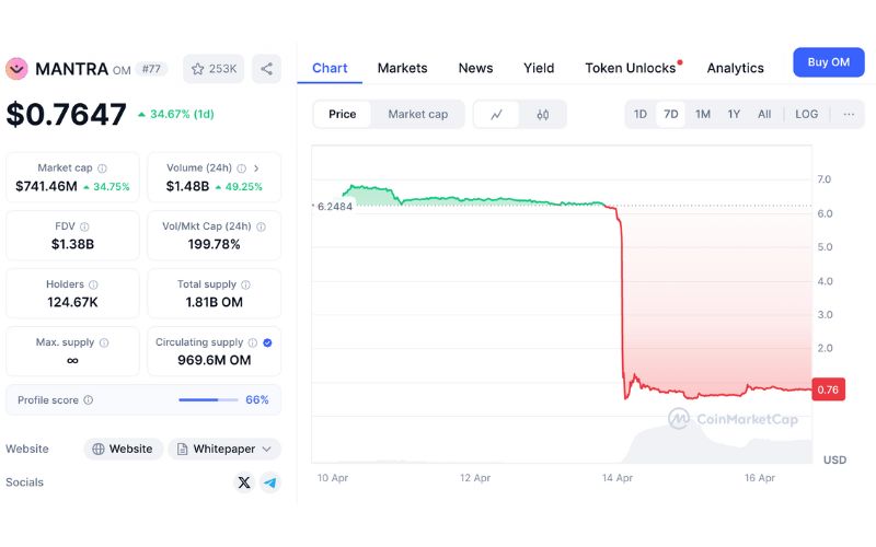CEO Mantra tuyên bố đốt 300 triệu OM sau cú sập giá nghiêm trọng 3 OM chart