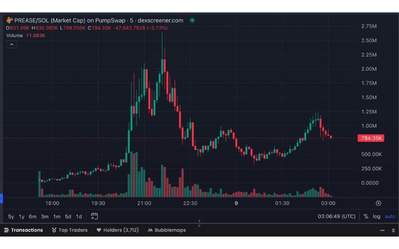 Daily Recap - 09/04/2025: Ripple chi 1,25 tỷ USD mua lại Hidden Road, $RFC đạt ATH mới 5 PREASE chart