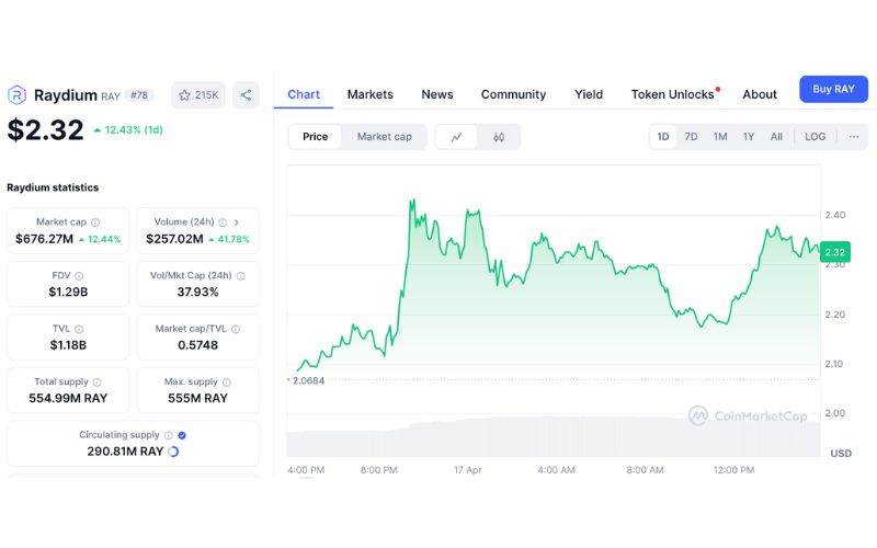 Raydium ra mắt LaunchLab, thách thức pump.fun và PumpSwap 3 RAY chart (Nguồn: DEX Screener)