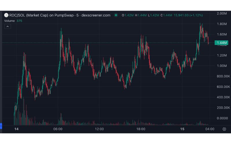 Retarded dog coin ($RDC): Memecoin chó "chậm phát triển" 3 RDC chart (Nguồn: DEX Screener)