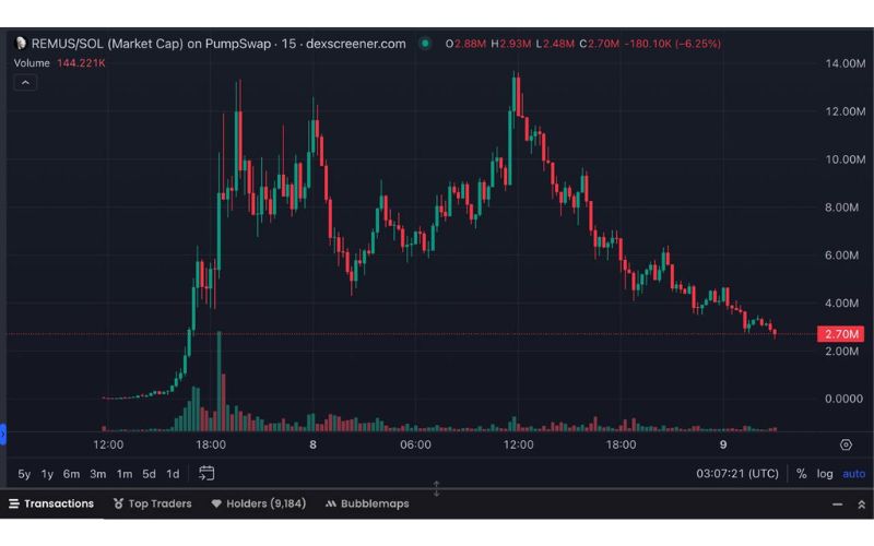 Daily Recap - 09/04/2025: Ripple chi 1,25 tỷ USD mua lại Hidden Road, $RFC đạt ATH mới 3 REMUS chart