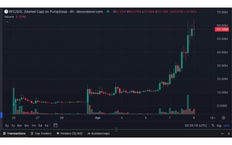 Daily Recap - 09/04/2025: Ripple chi 1,25 tỷ USD mua lại Hidden Road, $RFC đạt ATH mới 4 RFC chart