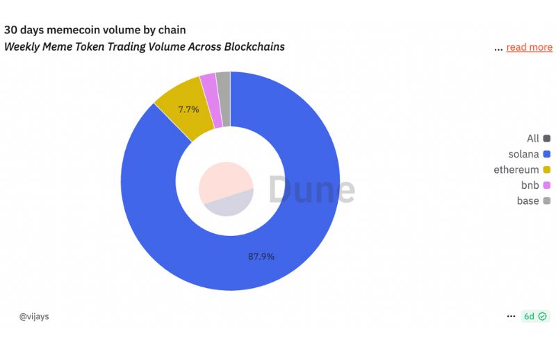 Recap thị trường Crypto tuần qua (08/04 - 13/04) 3 Solana Memecoin Volume
