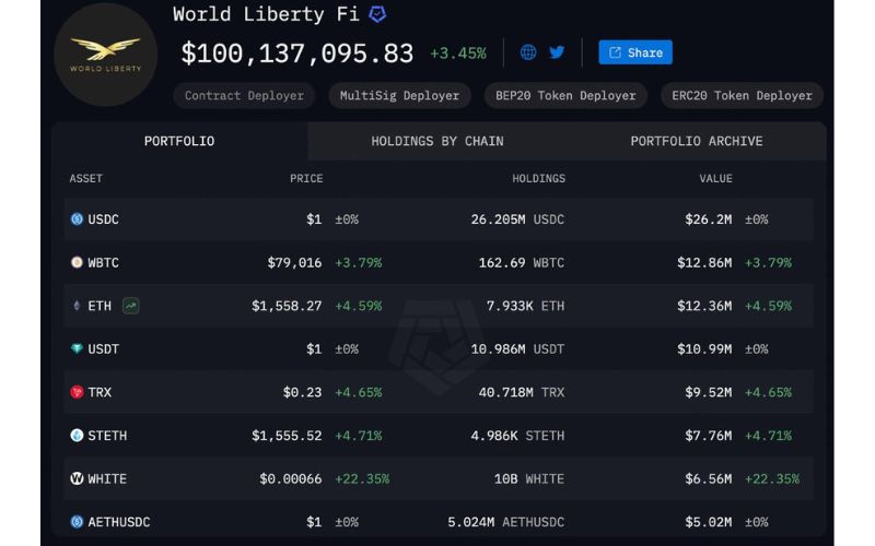 WLFI lên kế hoạch airdrop stablecoin USD1 cho tất cả holder để thử nghiệm 3 Tổng tài sản trị giá hơn 100 triệu USD của WLFI