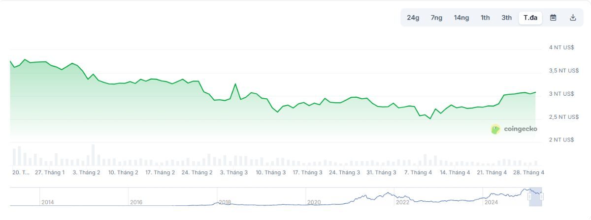 Sau hơn 100 ngày Donald Trump nhậm chức, thị trường crypto bốc hơi 537 tỷ USD vốn hóa 3 Thị Trường Crypto 2