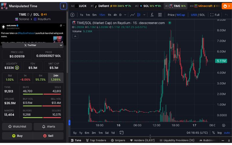 Daily Recap - 17/04/2025: Raydium ra mắt Launchlab, BNB Chain hoàn thành đợt đốt BNB thứ 31 5 TIME chart (Nguồn: DEX Screener)