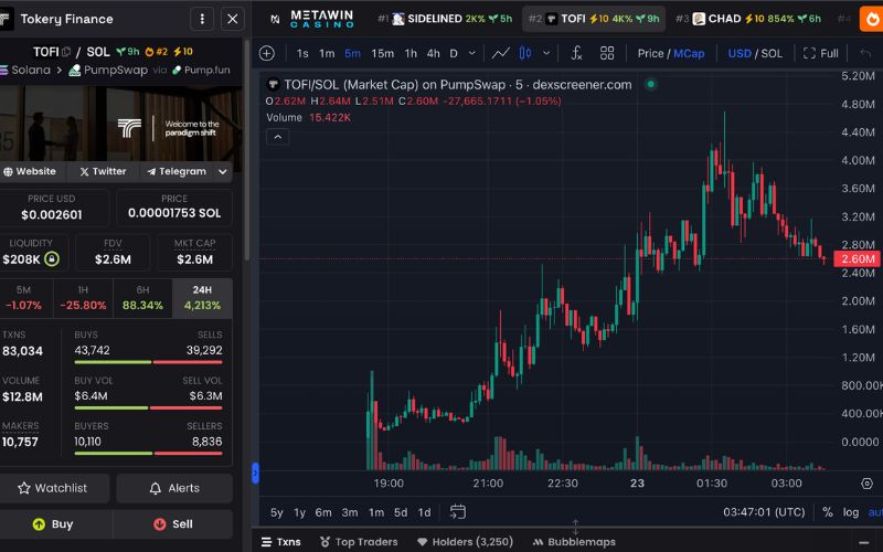 Daily Recap - 23/04/2025: Paul Atkins chính thức trở thành chủ tịch SEC, Bitcoin tăng vọt lên hơn $93K 2 TOFI chart (Nguồn: DEX Screener)