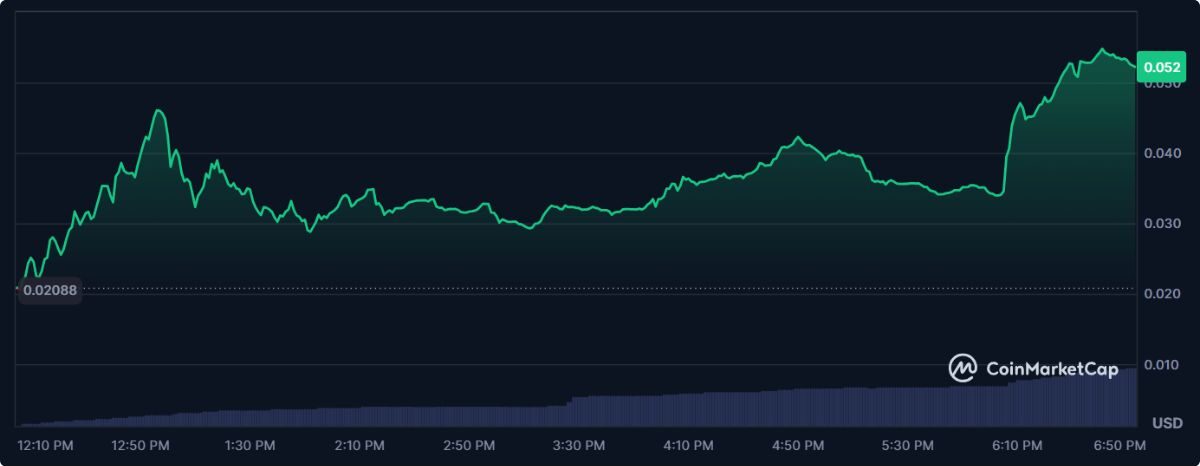Token BANK của Lorenzo Protocol tăng 150% sau khi niêm yết trên Binance Futures 3 Token Bank 1