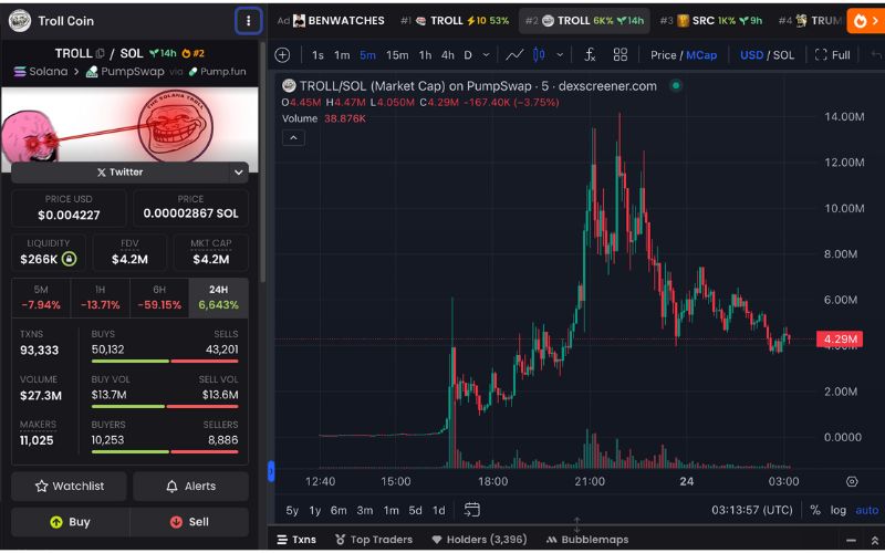 Daily Recap - 24/04/2025: TRUMP tăng vọt 70% sau khi Tổng thống Trump thông báo ăn tối với 220 holders 3 TROLL chart (Nguồn: DEX Screener)