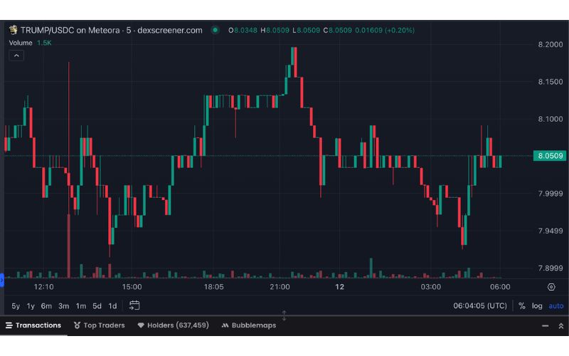 Memecoin Official Trump (TRUMP) sắp mở khóa 320 Triệu USD Token 2 Giá Trump giảm còn 7-8 USD