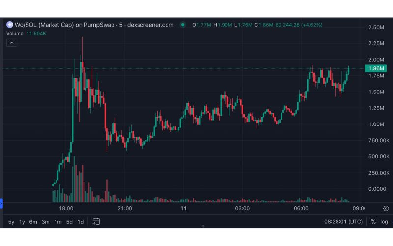 Daily Recap - 11/04/2025: Binance ra mắt đợt bỏ phiếu huỷ niêm yết token lần 2 3 Wo chart (Nguồn: DEX Screener)