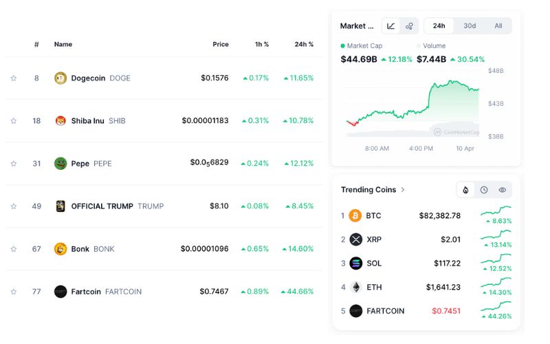 Daily Recap - 10/04/2025: Bitcoin đạt 83.000 USD sau khi Trump dừng áp thuế quan trong 90 ngày 6 Recap: Xu hướng thị trường 10/04 (Nguồn: CoinMarketCap)