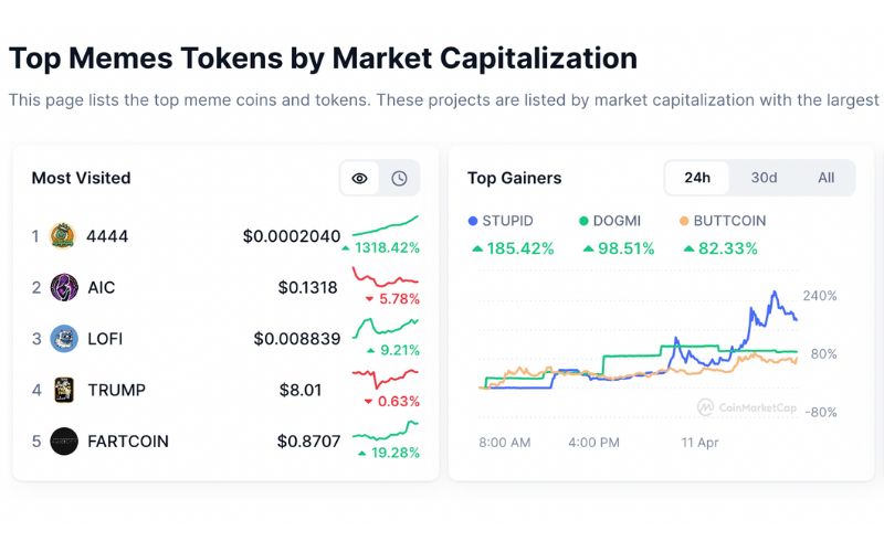 Daily Recap - 11/04/2025: Binance ra mắt đợt bỏ phiếu huỷ niêm yết token lần 2 4 Xu hướng thị trường 11/04 (Nguồn: CoinMarketCap)