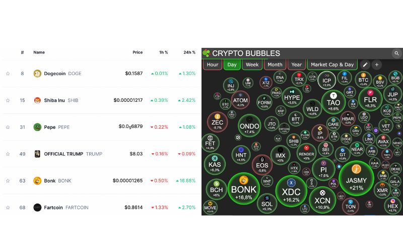 Daily Recap - 12/04/2025: Trung Quốc tăng thuế trả đũa Mỹ lên đến 125%, Memecoin chính trị lên ngôi 6 Xu hướng thị trường 12/04 (Nguồn: CoinMarketCap, Crypto Bubbles)