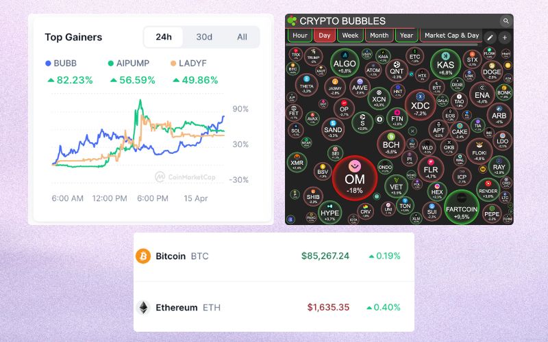 Daily Recap - 15/04/2025: Metaplanet và Strategy mua thêm BTC, xu hướng Memecoin Retard 6 Recap: Xu hướng thị trường 15/04 (Nguồn: CoinMarketCap, Crypto Bubbles)