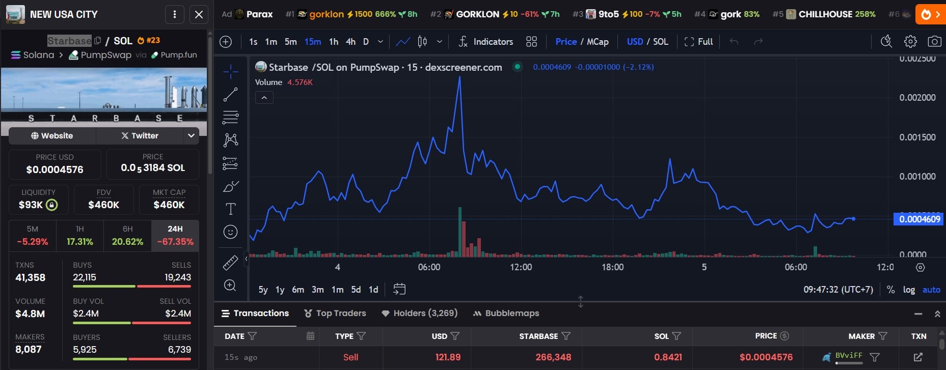 Khám phá $STARBASE: Memecoin mang hơi thở tên lửa của Elon Musk 3 bieu do gia