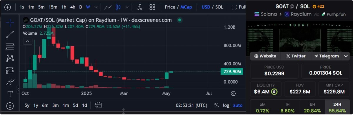 Binance Alpha có đang thúc đẩy mùa meme coin trên Solana? MOODENG, GOAT tăng giá mạnh 4 Binance Alpha 2