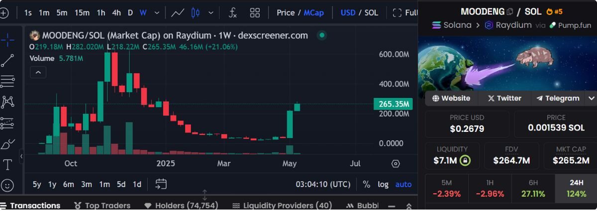 Binance Alpha có đang thúc đẩy mùa meme coin trên Solana? MOODENG, GOAT tăng giá mạnh 3 Binance Alpha 3