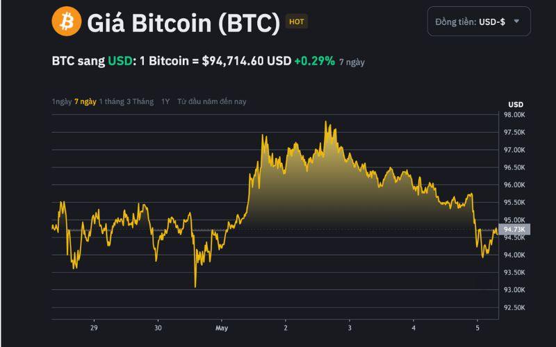 Recap thị trường crypto tuần qua (28/04 - 04/05) 2 Bitcoin tăng lên 97.811 USD vào ngày 2/5