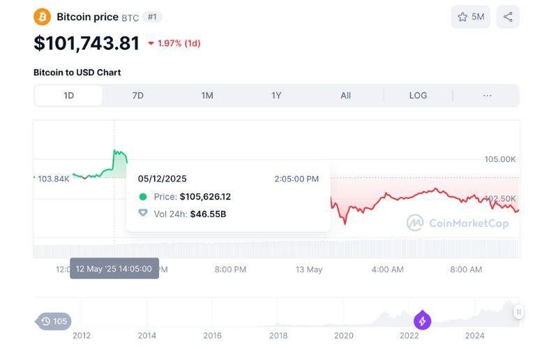 Daily Recap - 13/05/2025: Bitcoin vượt ngưỡng 105.000 USD, $IKUN tăng gần 20.000% 2 Bitcoin vượt ngưỡng 105.000 USD