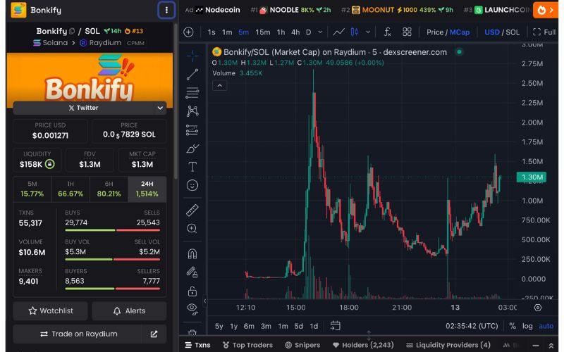 Daily Recap - 13/05/2025: Bitcoin vượt ngưỡng 105.000 USD, $IKUN tăng gần 20.000% 4 BONKIFY chart (Nguồn: DEX Screenr)