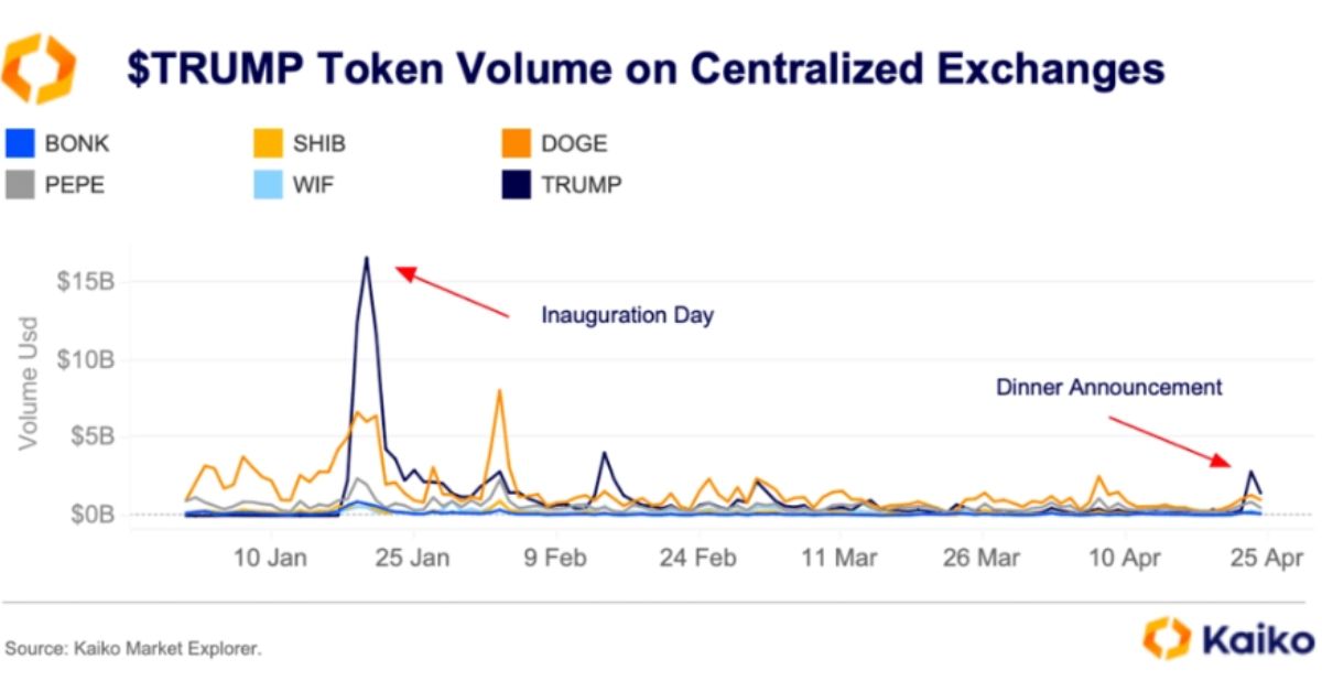 Tổng thống Trump xác nhận tổ chức dạ tiệc ngày 22/05 dành cho nhà đầu tư token TRUMP hàng đầu 3 Dạ Tiệc 1