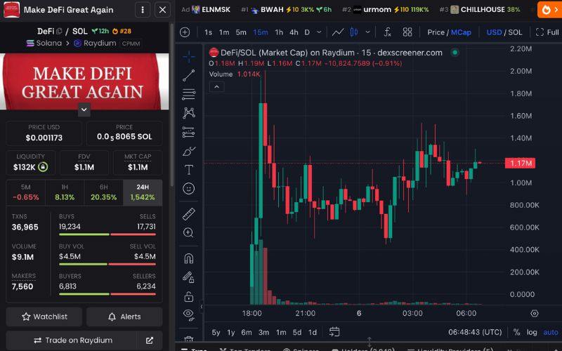 Daily Recap - 06/05/2025: CZ khuyến nghị đưa BTC và BNB vào làm tài sản trong Quỹ Dự trữ Crypto Quốc gia 4 DeFi chart (Nguồn: DEX Screener)