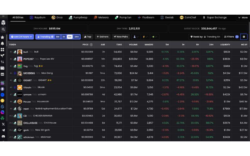 Làm sao để biết meme coin nào sắp 'lên sóng'? 2 DEX Screener (New Pairs, Top Gainers)