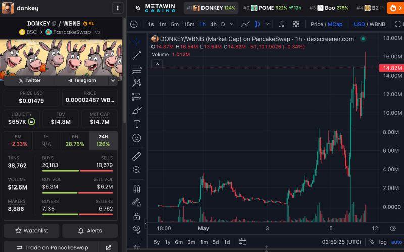 Daily Recap - 06/05/2025: CZ khuyến nghị đưa BTC và BNB vào làm tài sản trong Quỹ Dự trữ Crypto Quốc gia 3 DONKEY chart (Nguồn: DEX Screener)