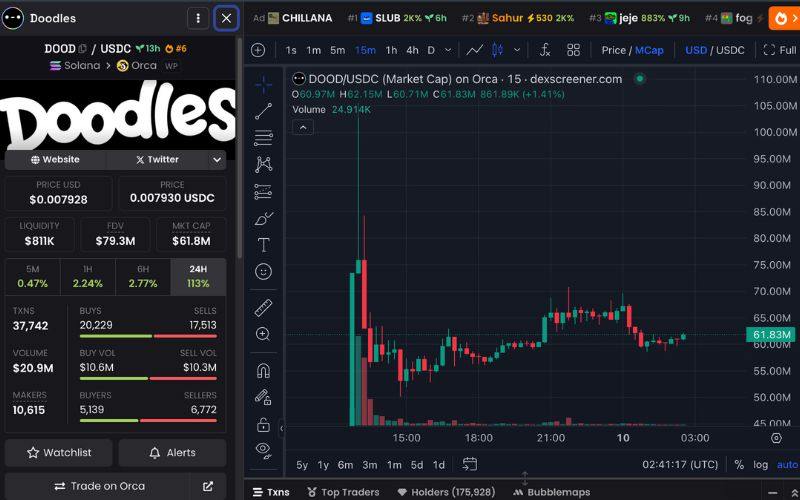 Daily Recap - 10/05/2025: Trump nổi giận vì XRP, Meta trở lại cuộc chơi, Doodles ra mắt $DOOD 4 DOOD chart (Nguồn: DEX Screener)