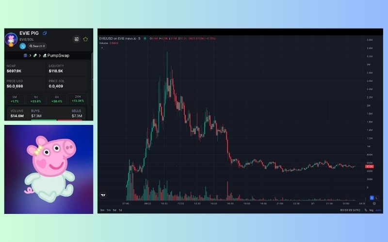 Daily Recap – 21/05/2025: Bitcoin tiến sát ATH, Memecoin $NO, $STR, $EVIE Top Trending 4 EVIE chart (Nguồn: MevX)