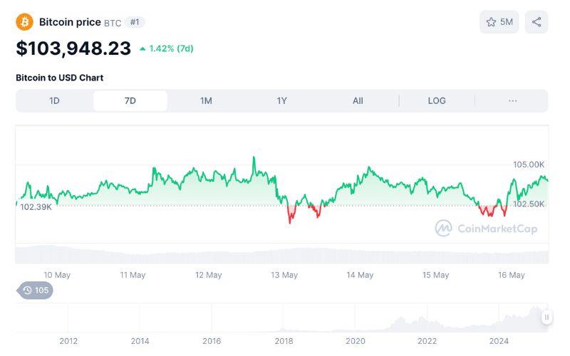 Daily Recap – 16/05/2025: MetaMask hé lộ MASK, $8647, $XBT và $PCULE bùng nổ 6 Giá Bitcoin 7 ngày qua