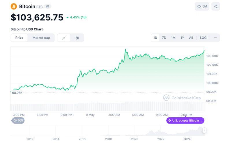 Bitcoin vượt ngưỡng 103.000 USD: Tác động khổng lồ từ chính sách thương mại Mỹ-Anh 2 Giá Bitcoin 09/05