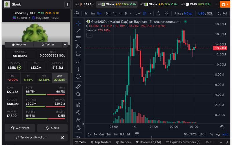 Daily Recap - 14/05/2025: $GLONK, $STARTUP và $FLOPPY top Memecoin trending hôm nay 3 GLONK chart (Nguồn: DEX Screener)