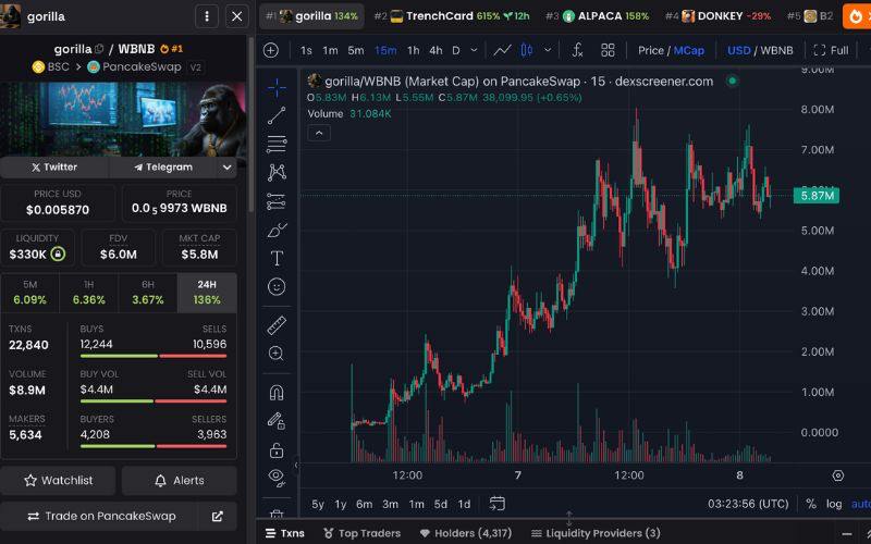 Daily Recap - 08/05/2025: Bitcoin vượt ngưỡng 99.000 USD, $MOG/ACC tăng trưởng 600% 5 Gorilla chart (Nguồn: DEX Screener)