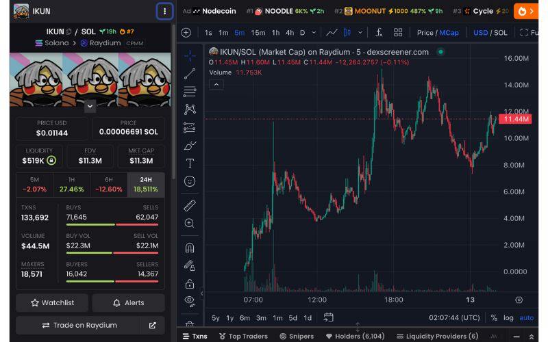 Daily Recap - 13/05/2025: Bitcoin vượt ngưỡng 105.000 USD, $IKUN tăng gần 20.000% 3 IKUN chart (Nguồn: DEX Screener)