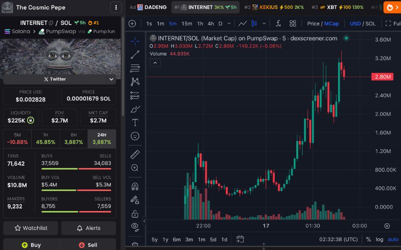Daily Recap – 17/05/2025: $WIDI, $KORI và $INTERNET bùng nổ, $KEKIUS tăng vọt 77% nhờ Elon 2 INTERNET chart (Nguồn: DEX Screener)