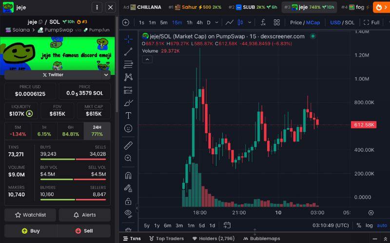 Daily Recap - 10/05/2025: Trump nổi giận vì XRP, Meta trở lại cuộc chơi, Doodles ra mắt $DOOD 5 jeje chart (Nguồn: DEX Screener)